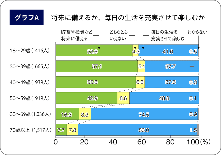 グラフA:将来に備えるか、毎日の生活を充実させて楽しむか