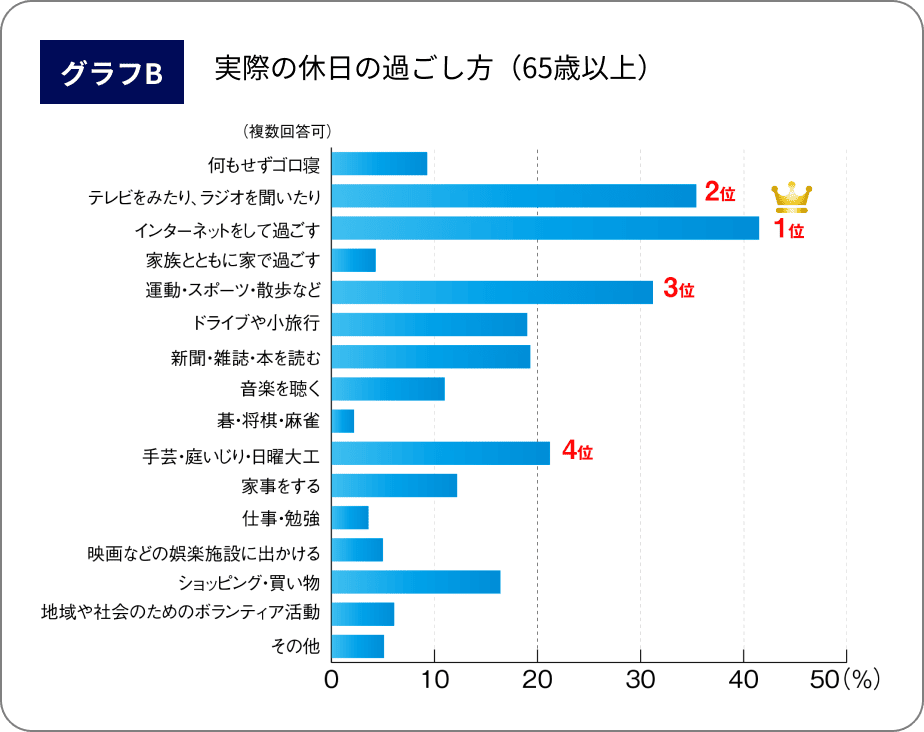 グラフB:実際の休日の過ごし方（65歳以上）