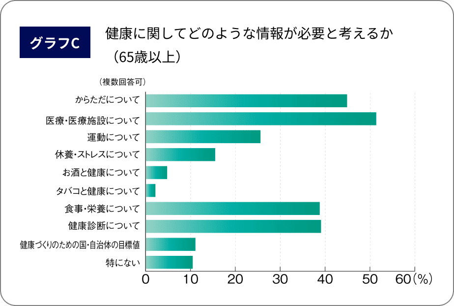 グラフC:健康に関してどのような情報が必要と考えるか（65歳以上）